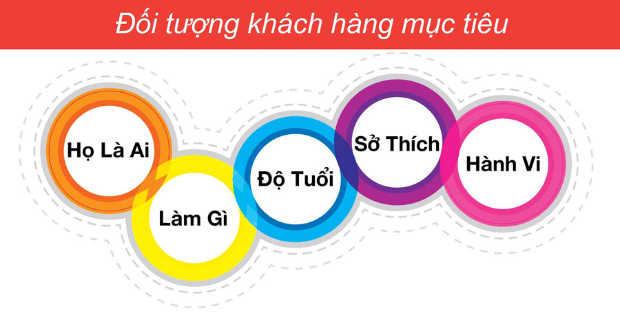 Thiết kế dựa theo khách hàng mục tiêu